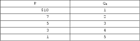 Answer the question on the basis of the accompanying table, which shows the demand schedule facing a nondiscriminating monopolist.   The monopolist will select its profit-maximizing level of output somewhere within the A) 3-5 unit range of output. B) 1-3 unit range of output. C) 1-4 unit range of output. D) 2-4 unit range of output. 