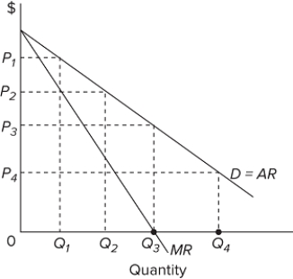   Refer to the graph, which shows the revenue curves for a monopolist. If it wants to sell quantity Q₁, it must charge at price A) P₁. B) P₂. C) 0. D) The correct price is not labeled on the graph.