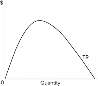   Refer to the graph, which shows a total revenue curve for a monopolist. The profit-maximizing firm will produce in that output level where total revenue is A) rising. B) falling. C) rising and falling. D) zero.