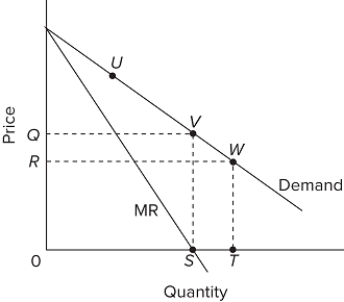   Refer to the graph, which shows a linear demand curve for a monopolist. Which of the following statements is correct? A) The area 0 QVS is greater than the area 0 RWT. B) The demand curve has unit price elasticity at W. C) The price elasticity of demand is less at U than at V. D) The price elasticity of demand is greater at W than at V.