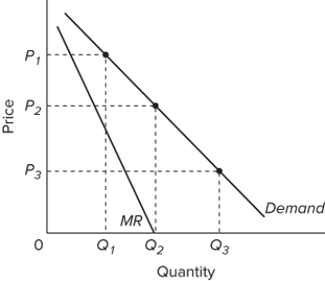   Refer to the graphs of D and MR for a monopolist. Which of the following statements is true? A) A price cut from P₁ to P₂ would lead to a decrease in the amount of dollars consumers spend on the product. B) A price cut from P₁ to P₂ would lead to an increase in the amount of dollars consumers spend on the product. C) A price cut from P₂ to P₃ would lead to no change in the amount of dollars consumers spend on the product. D) A price cut from P₂ to P₃ would lead to an increase in the amount of dollars consumers spend on the product.
