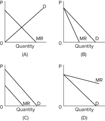   Which of the graphs shows the correct relationship between demand and marginal revenue? A) A B) B C) C D) D