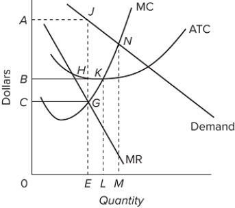   Refer to the diagram. At the profit-maximizing level of output, the firm will realize A) an economic profit of ABHJ. B) an economic profit of ACGJ. C) a loss of GH per unit. D) a loss of JH per unit.