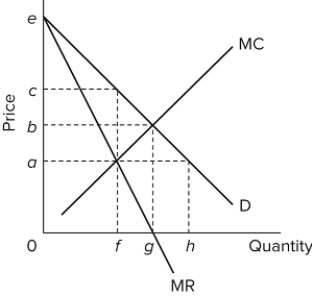   Refer to the diagram for a pure monopolist. Monopoly price will be A) e. B) c. C) b. D) a.