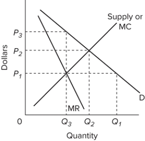   If the industry depicted in the graph is purely monopolistic, the profit-maximizing price and quantity will be A) P₃ and Q₃. B) P₁ and Q₁. C) P₂ and Q₂. D) indeterminate on the basis of the information given.
