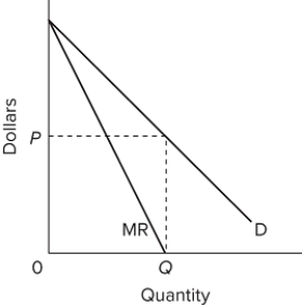   Assume a pure monopolist is charging price P and selling output Q, as shown on the diagram. On the basis of this information, we can say that A) if marginal costs were somehow zero, the firm would be maximizing its profits. B) if marginal costs were positive, the firm would increase profits by reducing price and selling more output. C) the firm is producing where the price elasticity coefficient is less than one. D) the firm is a  price taker. 