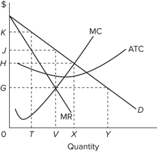   Refer to the graph for a profit-maximizing monopolist. The firm will produce a quantity equal to the distance: A) 0 V. B) 0 Y. C) 0 T. D) 0 X.