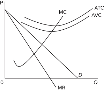   A profit-maximizing monopolist facing the situation shown in the graph should A) shut down in the short run. B) continue producing to minimize losses. C) continue producing to make economic profits. D) continue producing as long as price is greater than marginal cost.