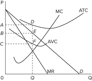   Refer to the graph for a monopolist in short-run equilibrium. This monopolist A) has a loss per unit equal to DE. B) has total fixed costs equal to area BEFC. C) earns positive economic profit equal to the area of ABED. D) will cease production since its economic profits are negative.