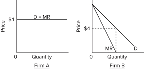   Refer to the diagrams. The demand for Firm A's product is A) perfectly elastic over all ranges of output. B) perfectly inelastic over all ranges of output. C) elastic for prices above $1 and inelastic for prices below $1. D) inelastic for prices above $1 and elastic for prices below $1.