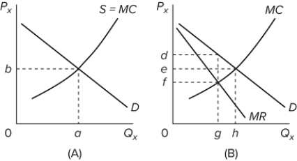   Refer to the diagrams. With the industry structures represented by diagram A) (B) , there will be allocative efficiency. B) (A) , economic profit can persist in the long run. C) (B) , output will be less than in diagram (A) . D) (B) , output will be the same as in diagram (A) . 
