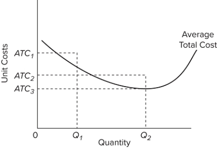   Refer to the long-run cost diagram for a firm. If the firm produces output Q₂ at an average cost of ATC₃, then the firm is A) producing the profit-maximizing output but is failing to minimize production costs. B) incurring X-inefficiency but is realizing all existing economies of scale. C) incurring X-inefficiency and is failing to realize all existing economies of scale. D) producing that output with the most efficient combination of inputs and is realizing all existing economies of scale.