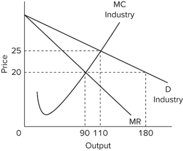   Based on the graph, what is the difference between the purely competitive equilibrium level of output and the pure monopoly equilibrium level of output? A) 20 B) 70 C) 90 D) 110