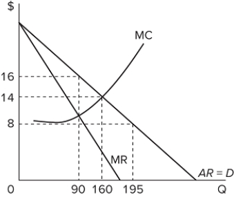   If the industry depicted in this graph operated as a pure monopoly, the output quantity would be A) 90. B) 160. C) 195. D) a level that is not labeled in the graph.