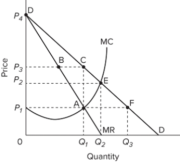   Refer to the provided graph for an industry. If the industry was initially a monopoly, but the monopolist was broken up into a large number of small, purely competitive firms and production cost-curves remained unchanged, then market price and industry output would be A) P₃ and Q₁. B) P₁ and Q₃. C) P₂ and Q₂. D) P₁ and Q₁.