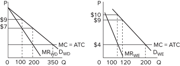   The graphs represent the demand for use of a local golf course for which there is no significant competition. (It has a local monopoly.) P denotes the price of a round of golf, and Q is the quantity of rounds  sold  each day. If the left graph represents the demand during weekdays and the right graph the weekend demand, then over the course of a full seven-day week, this price-discriminating, profit-maximizing golf course should sell a total of A) 300 rounds. B) 740 rounds. C) 900 rounds. D) 1,200 rounds.