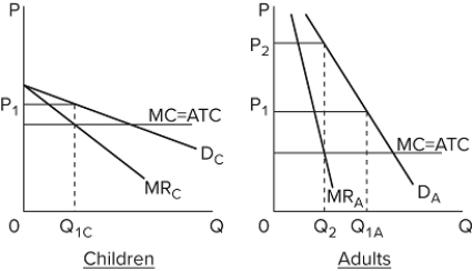   Assume the figure applies to a pure monopolist and that MC is the same for both graphs. If this firm is able to price discriminate between children and adults, it should charge prices of A) P₁ to children and P₂ to adults. B) P₁ to adults and P₂ to children. C) P₁ to both children and adults. D) P₂ to both children and adults.