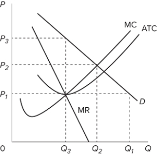   Refer to the cost and demand curves for a pure monopolist. Suppose that this monopoly is subjected to a regulatory commission. If the commission seeks to achieve the most efficient allocation of resources for this industry, it should set the socially optimal price at A) P₁. B) P₂. C) P₃. D) 0.
