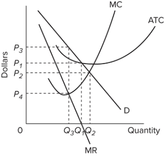   Refer to the diagram for a pure monopolist. If the monopolist is unregulated, it will maximize profits by charging A) a price above P₃ and selling a quantity less than Q₃. B) price P₃ and producing output Q₃. C) price P₂ and producing output Q₂. D) price P₁ and producing output Q₁.