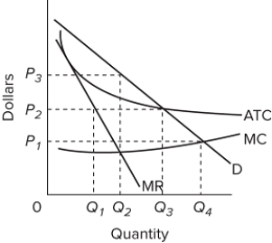   Refer to the diagram for a natural monopolist. If a regulatory commission set a maximum price of P₂, the monopolist would A) produce output Q₁ and realize an economic profit. B) produce output Q₃ and realize an economic profit. C) close down in the short run. D) produce output Q₃ and realize a normal profit.