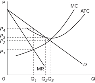   Refer to the graph for a pure monopoly. A profit-maximizing monopolist would set what price and quantity levels in the short run? A) P₁ and Q₁ B) P₂ and Q₃ C) P₃ and Q₂ D) P₄ and Q₁