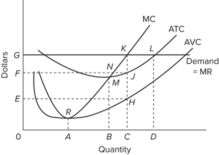   If the firm shown in this graph is producing at the profit-maximizing level of output in the short run, then it is achieving productive and allocative efficiency.