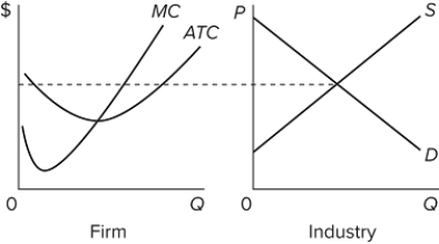   The accompanying graphs are for a purely competitive market in the short run. The graphs suggest that in the long run, assuming no changes in the given information, the market A) supply curve will shift to the left. B) supply curve will shift to the right. C) demand curve will shift to the left. D) demand curve will shift to the right.
