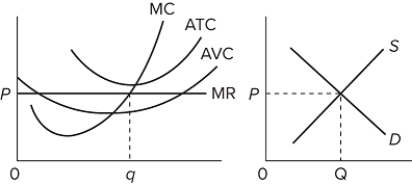  Refer to the diagrams, which pertain to a purely competitive firm producing output q and the industry in which it operates. In the long run we should expect A) firms to enter the industry, market supply to rise, and product price to fall. B) firms to leave the industry, market supply to rise, and product price to fall. C) firms to leave the industry, market supply to fall, and product price to rise. D) no change in the number of firms in this industry.