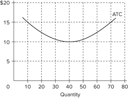   The diagram shows the average total cost curve for a purely competitive firm. At the long-run equilibrium level of output, this firm's total revenue A) is $10. B) is $40. C) is $400. D) cannot be determined from the information provided.