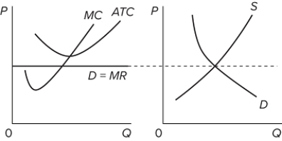   Refer to the accompanying graphs for a competitive market in the short run. Which of the following statements is true? A) The representative firm will increase production. B) The representative firm is experiencing economic losses. C) The representative firm is breaking even. D) The representative firm is making economic profits.