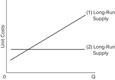   Line (2) in the diagram reflects a situation where resource prices A) decline as industry output expands. B) increase as industry output expands. C) rise and then decline as industry output expands. D) remain constant as industry output expands.