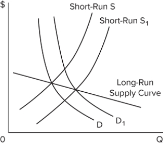   The provided graph represents a(n)  A) decreasing-cost industry: Firms may be paying lower prices for their inputs when the industry expands. B) increasing-cost industry: Firms may be paying higher prices for their inputs when the industry expands. C) competitive industry with diseconomies of scale: The short-run supply curves are upward sloping. D) constant-cost industry: Prices of the inputs stay the same, and other production costs are constant as the industry expands.