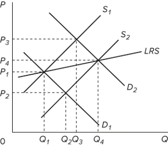   The industry represented by the accompanying graph must be one where A) resource prices rise when the industry contracts. B) resource prices fall when the industry expands. C) resource prices fall when the industry contracts. D) resource prices are unaffected by the industry's expansion.
