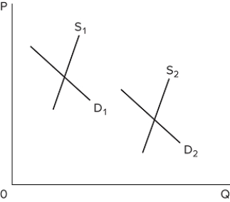   The industry represented by the accompanying graph must be one where A) resource prices rise when the industry contracts. B) resource prices rise when the industry expands. C) resource prices fall when the industry contracts. D) resource prices are unaffected by the industry's expansion.
