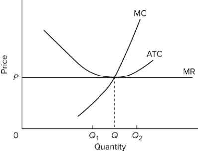   Refer to the diagram. By producing at output level Q, A) neither productive nor allocative efficiency is achieved. B) both productive and allocative efficiency are achieved. C) allocative efficiency is achieved, but productive efficiency is not. D) productive efficiency is achieved, but allocative efficiency is not.