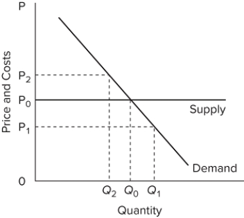   The accompanying graph shows the long-run supply and demand curves in a purely competitive market. The curves suggest that this industry is A) a constant-cost industry. B) an increasing-cost industry. C) a decreasing-cost industry. D) not possible, because the supply curve always slopes up.