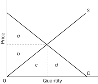   The accompanying graph represents the purely competitive market for a product. When the market is at equilibrium, the total revenues from selling the equilibrium output level would be represented by the area A) a + b + c. B) b. C) b + c. D) b + c + d.