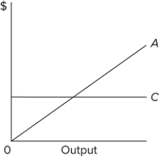   Refer to the diagram, which pertains to a purely competitive firm. Curve C represents A) total revenue and marginal revenue. B) marginal revenue only. C) total revenue and average revenue. D) average revenue and marginal revenue.