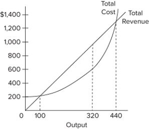   Refer to the short-run data in the accompanying graph. The profit-maximizing output for this firm is A) above 440 units. B) 440 units. C) 320 units. D) 100 units. 
