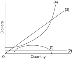   Curve (4) in the diagram is a purely competitive firm's A) total cost curve. B) total revenue curve. C) marginal revenue curve. D) total profit curve.