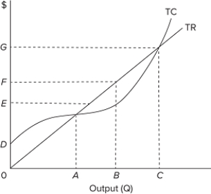   Refer to the provided graph for a purely competitive firm in the short run. What minimum output level should the firm produce just for it to break even? A) A B) B C) C D) greater than C