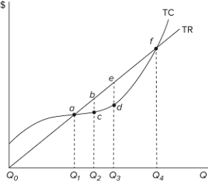   Which of the output levels in the accompanying graph is the profit-maximizing output level for this firm? A) Q₁ B) Q₂ C) Q₃ D) Q₄