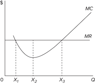   Given the accompanying diagram, which level of output should the entrepreneur choose to maximize profits? A) either X₁ or X₃ since the profit level will be the same B) X₃ since any increase in output will reduce profits C) X₁ since any decrease in output will reduce profits D) X₂ since at this level the difference between MR and MC is maximized
