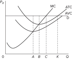   To maximize profits, the firm whose data is shown in the graph should produce the quantity A) 0 A. B) 0 B. C) 0 C. D) 0 K.