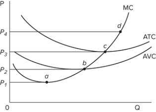   Refer to the diagram for a purely competitive producer. The firm will produce at a loss at all prices A) below P₂. B) below P₁. C) below P₃. D) between P₂ and P₃.