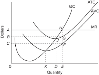   According to the accompanying diagram, at the profit-maximizing output, total fixed cost is equal to A) 0 AHE. B) 0 BGE. C) 0 CFE. D) BCFG.