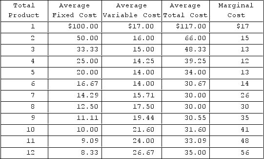   The accompanying table gives cost data for a firm that is selling in a purely competitive market. If the market price for the firm's product is $32, the competitive firm should produce A) 10 units at an economic profit of $4. B) 8 units at an economic profit of $2. C) 8 units at an economic profit of $16. D) 10 units at an economic profit of $20.