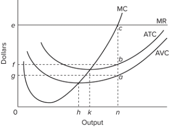   In the provided diagram, at the profit-maximizing output, total profit is A) efbc. B) fgab. C) egac. D) 0 fbn.