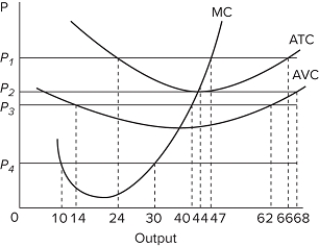   At P ₁ in the accompanying diagram, this firm will produce A) 47 units and break even. B) 47 units and realize an economic profit. C) 66 units and earn only a normal profit. D) 24 units and earn only a normal profit.