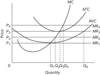   Refer to the accompanying diagram. The firm's supply curve is the segment of the A) MC curve above its intersection with the AVC curve. B) MC curve above its intersection with the ATC curve. C) AVC curve above its intersection with the MC curve. D) ATC curve above its intersection with the MC curve.